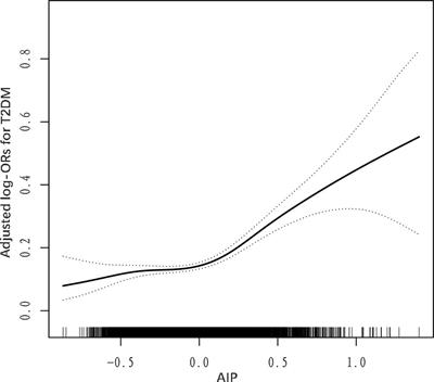 Threshold effect of atherogenic index of plasma on type 2 diabetes mellitus and modification by uric acid in normal-weight adults with hypertension